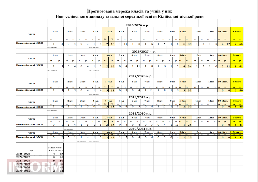 Кілійська громада під тиском реформи - на заклади освіти чекають великі зміни