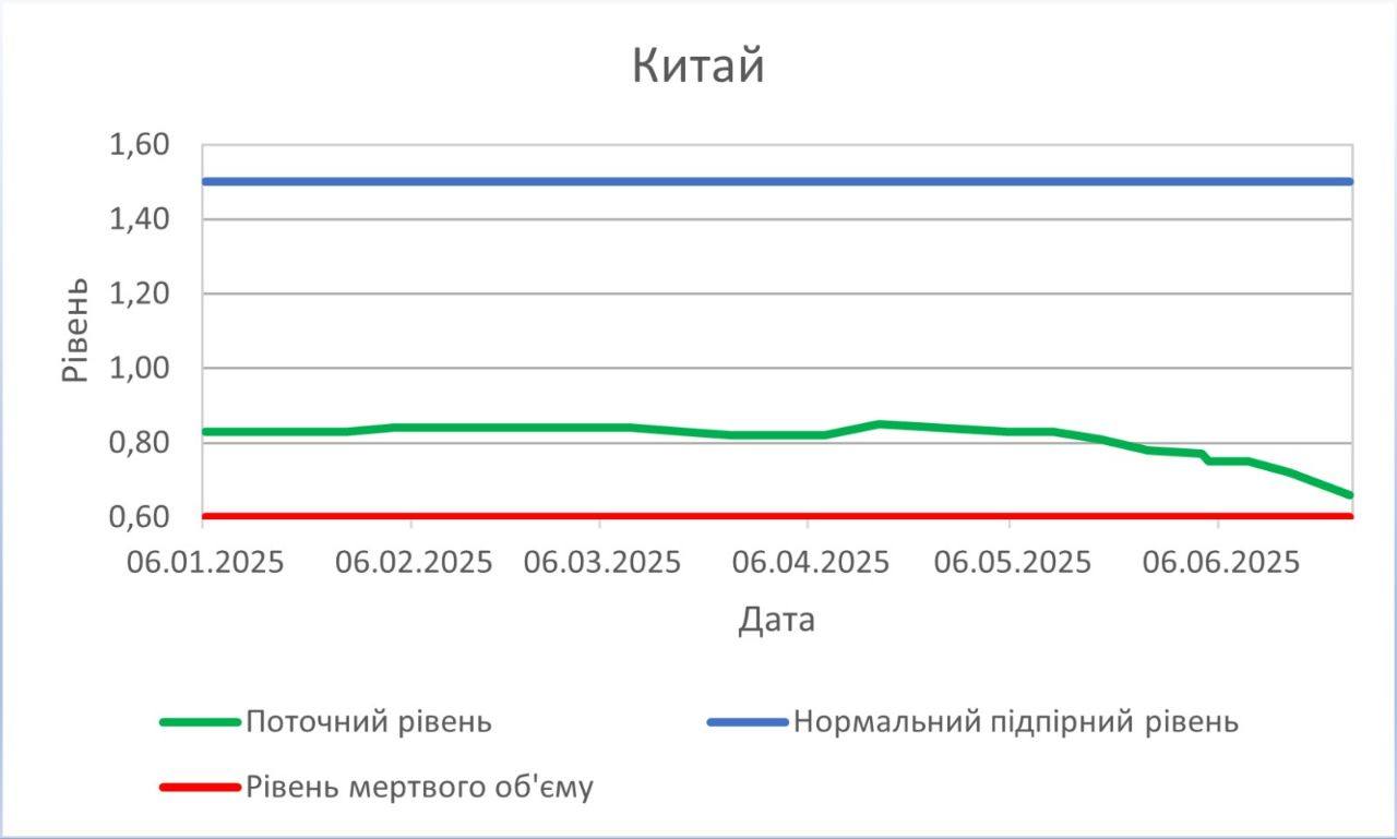 Роботи з примусового наповнення водоймищ Ізмаїльського району розпочато