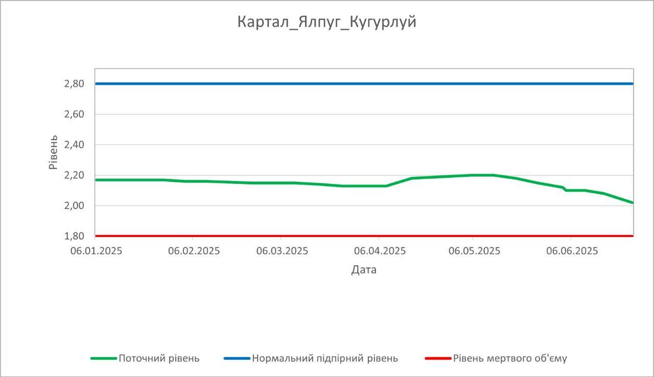 Роботи з примусового наповнення водоймищ Ізмаїльського району розпочато