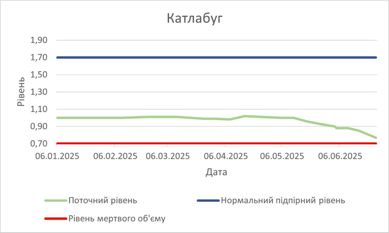 Роботи з примусового наповнення водоймищ Ізмаїльського району розпочато
