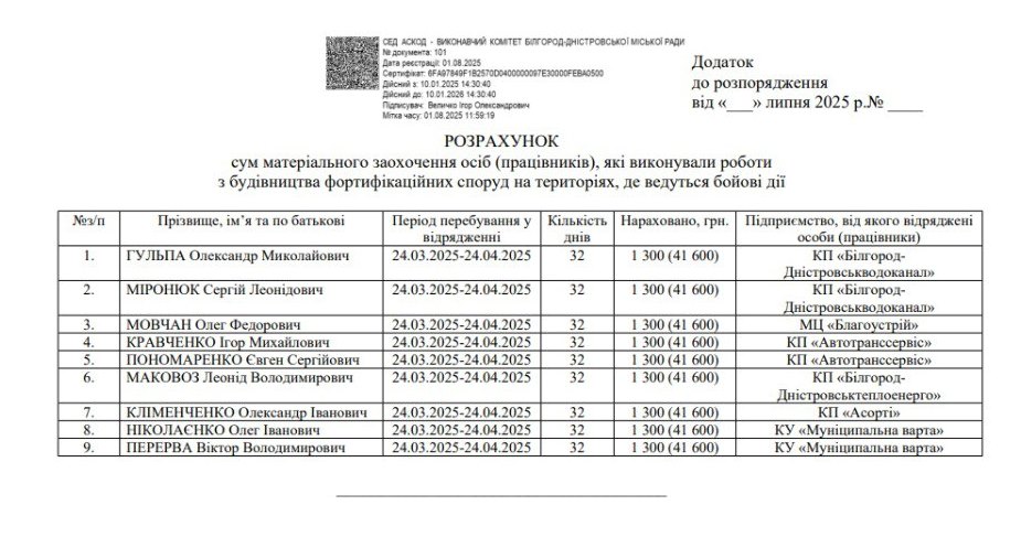 Аккерманські комунальники, які будували фортифікації в районі Покровську, таки отримають обіцяні виплати