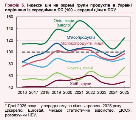 Ціни на продукти в Україні наблизилися до рівня європейських країн