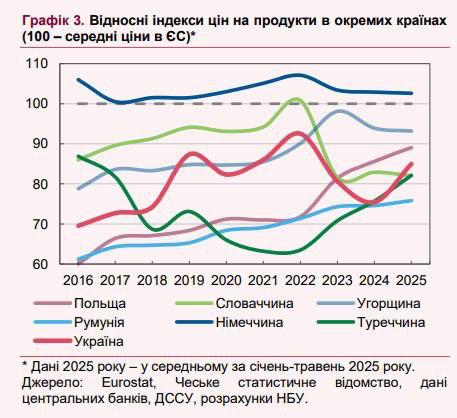 Ціни на продукти в Україні наблизилися до рівня європейських країн