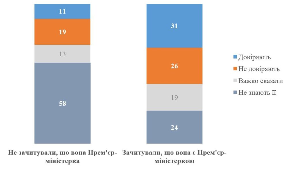 Менш ніж половина опитаних українців знають, хто така Юлія Свириденко, якщо не сказати, що це прем'єр-міністерка