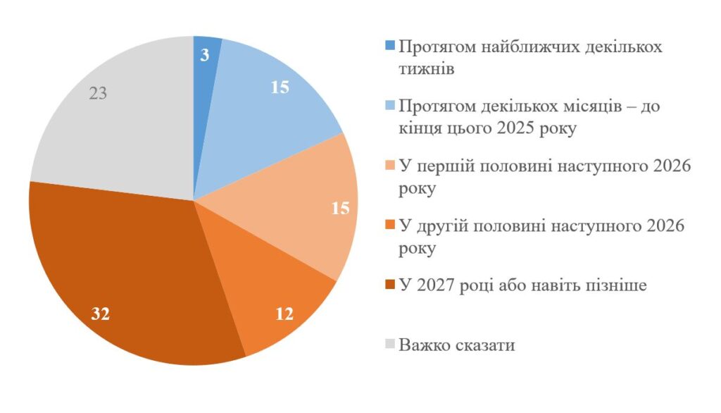 75% українців не приймають «мирний» план рф — опитування