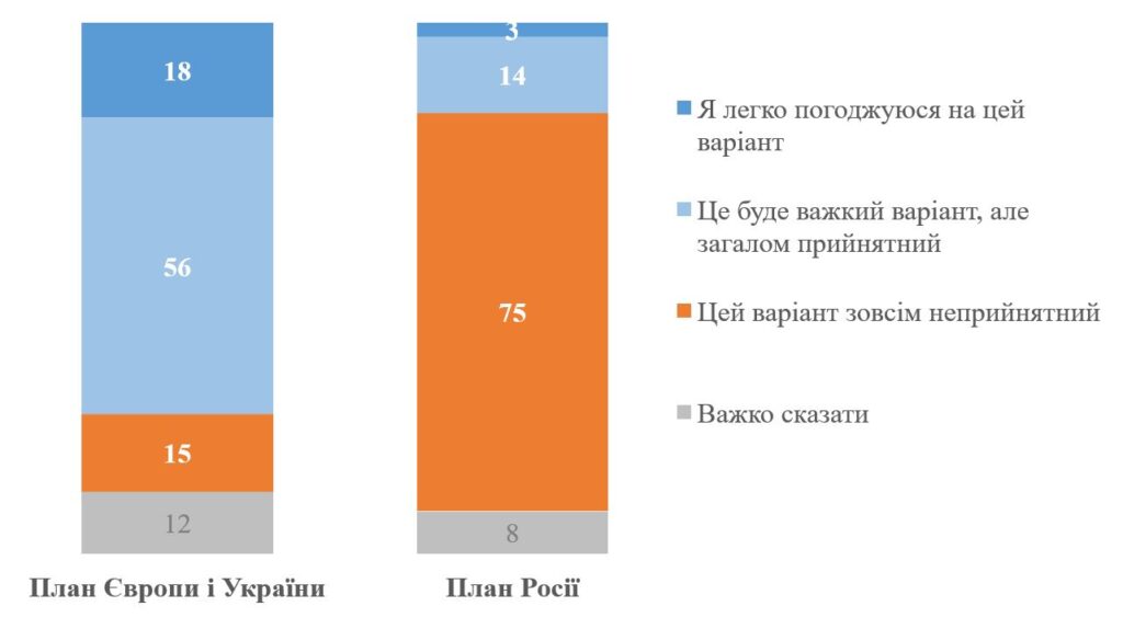 75% українців не приймають «мирний» план рф — опитування