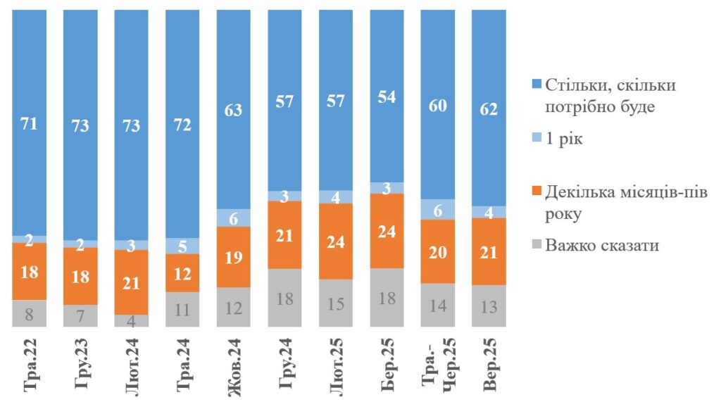 75% українців не приймають «мирний» план рф — опитування