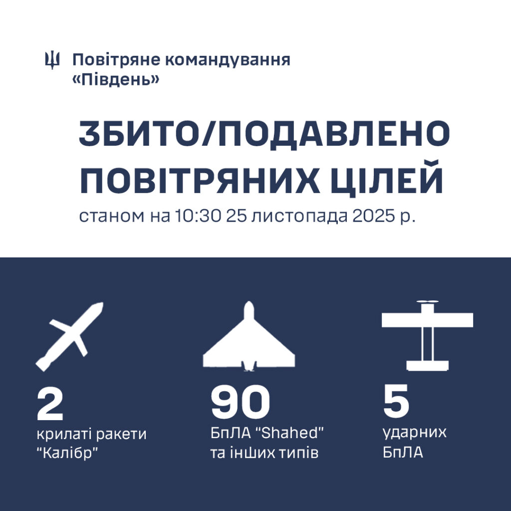 Стало відомо, скільки ворожих дронів було знищено минулої доби на півдні