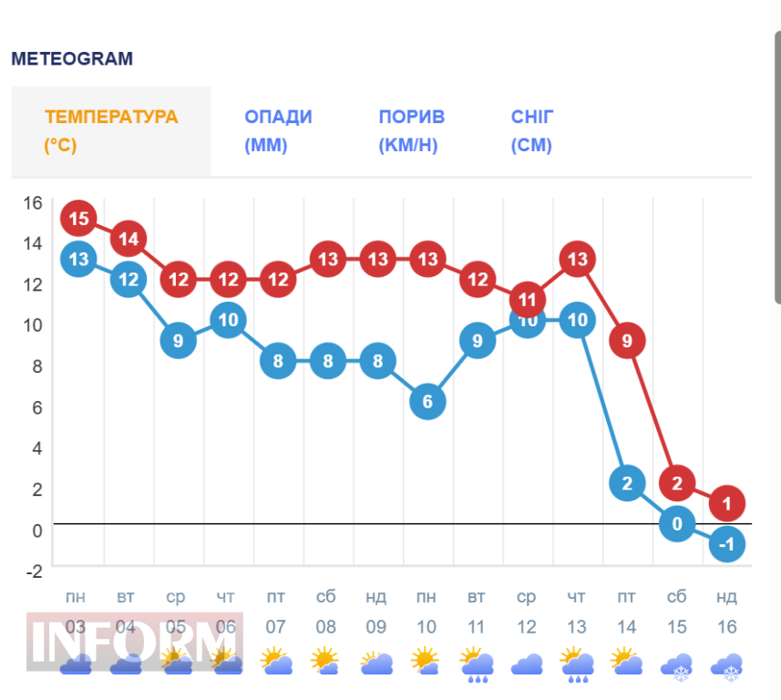 Вже незабаром синоптики прогнозують у Бессарабії сніг