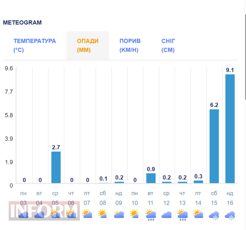 Вже незабаром синоптики прогнозують у Бессарабії сніг