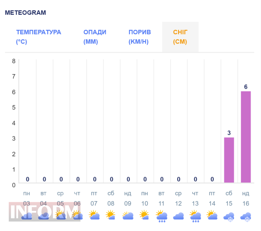 Вже незабаром синоптики прогнозують у Бессарабії сніг