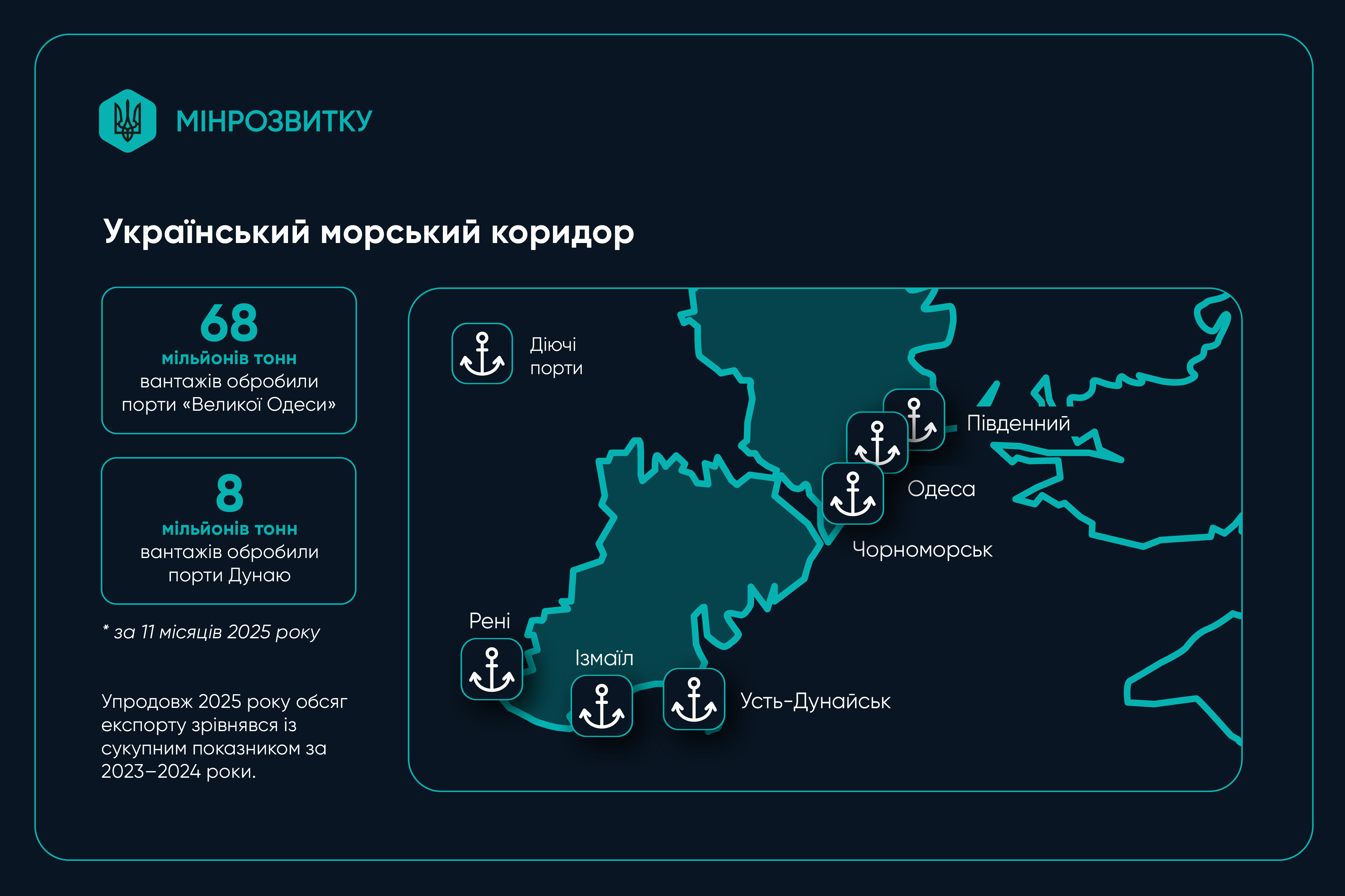 Мінрозвитку наступного року приділятиме особливу увагу Дунайським портам