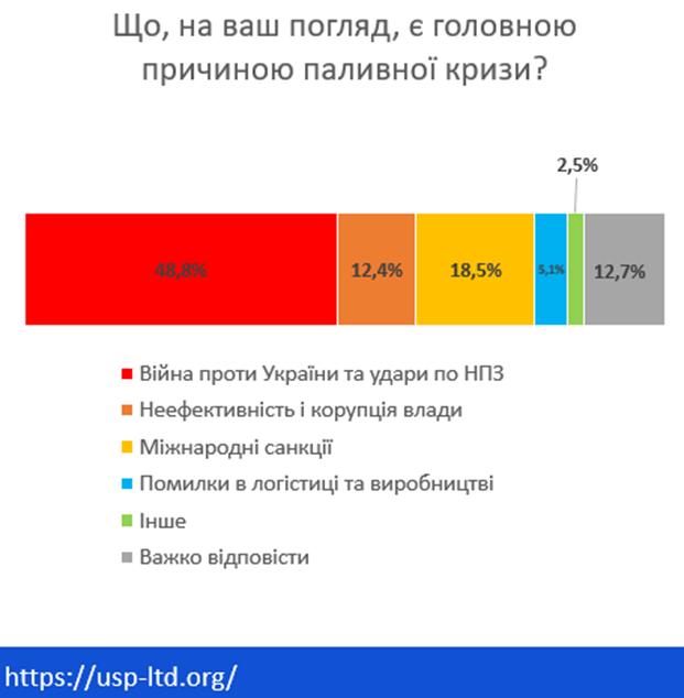 Соціальні та протестні чинники внаслідок паливної кризи в рф
