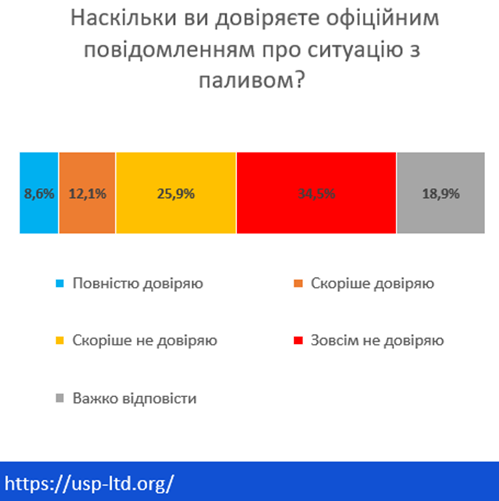 Соціальні та протестні чинники внаслідок паливної кризи в рф
