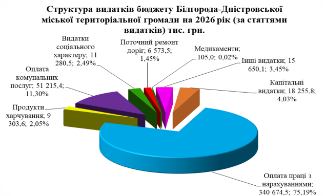 До пізнього вечора та з численними правками: в Аккермані затвердили головний кошторис громади на 2026 рік