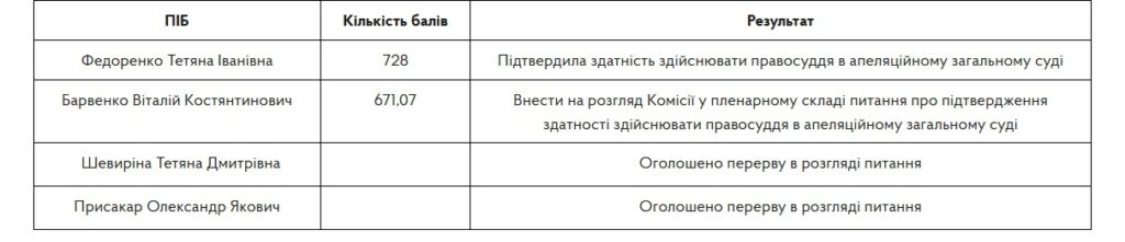 Колишній голова Ізмаїльського суду претендує на посаду в Одеському апеляційному суді