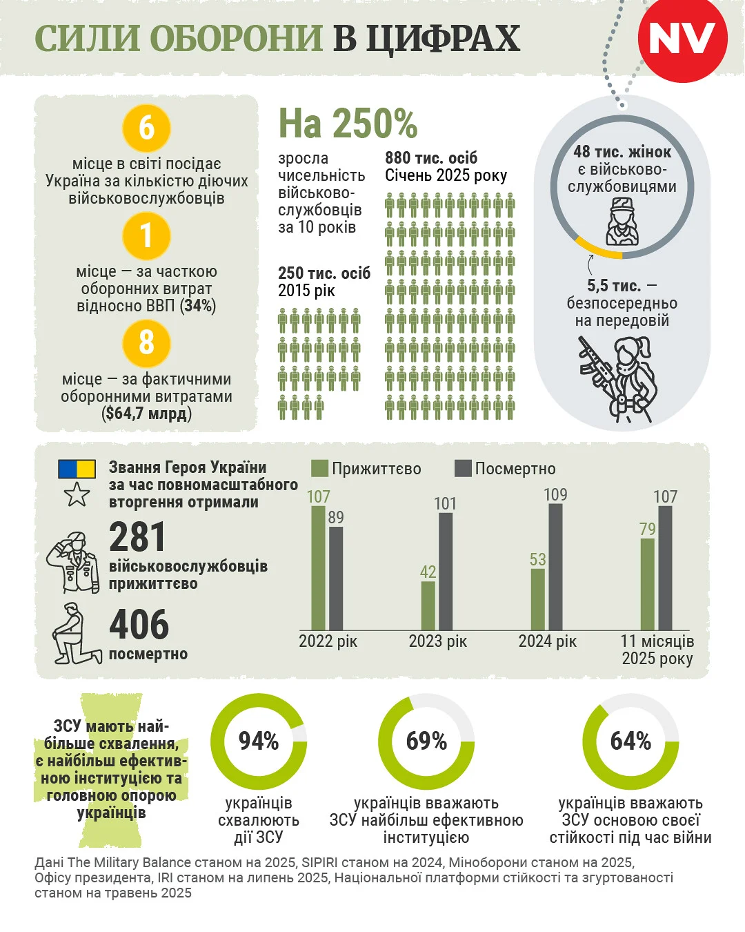 Україна відзначає День Збройних Сил: найважливіші цифри про армію на 12-му році війни проти росії