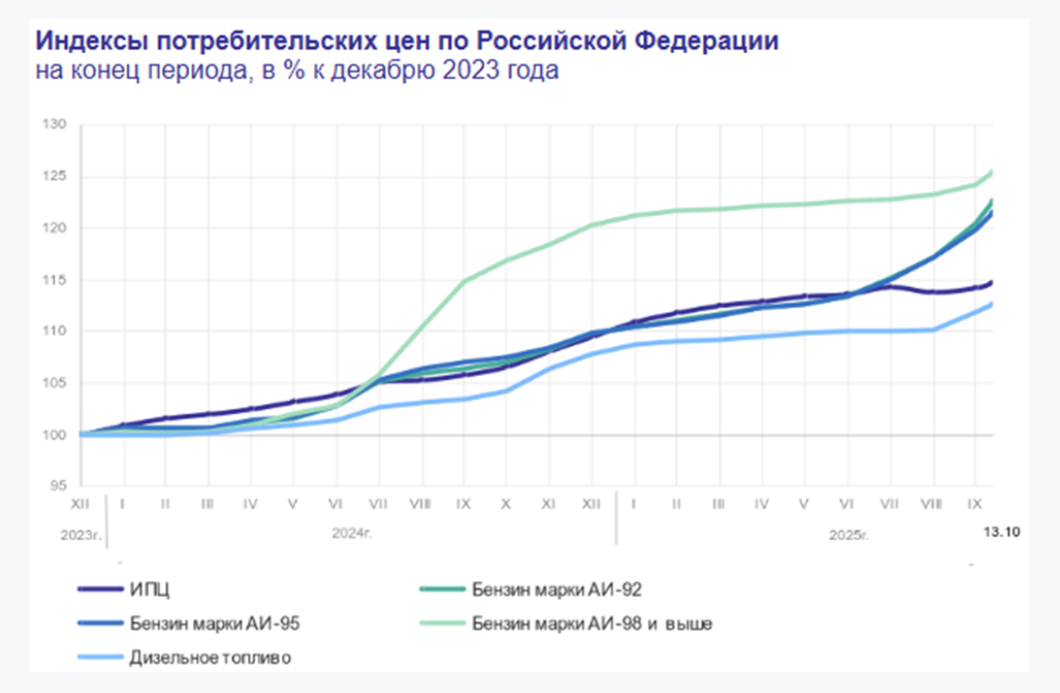 Соціальні та протестні чинники внаслідок паливної кризи в рф