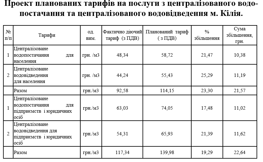 Питання збереження підприємства: у Кілійській громаді переглянули тарифи на воду та знайшли вихід уникнення подорожчань надалі