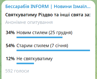 Кількість жителів Бессарабії, які святкують Різдво 25 грудня, збільшується - власне опитування