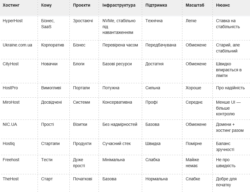 Топ-10 хостингів для сайту в Україні в 2026 році
