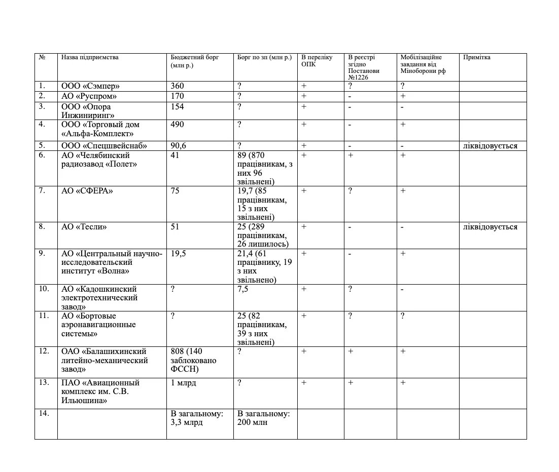 Грошей нема, все тріщить по швах: українські хакери перехопили матеріали з наради ОПК росії
