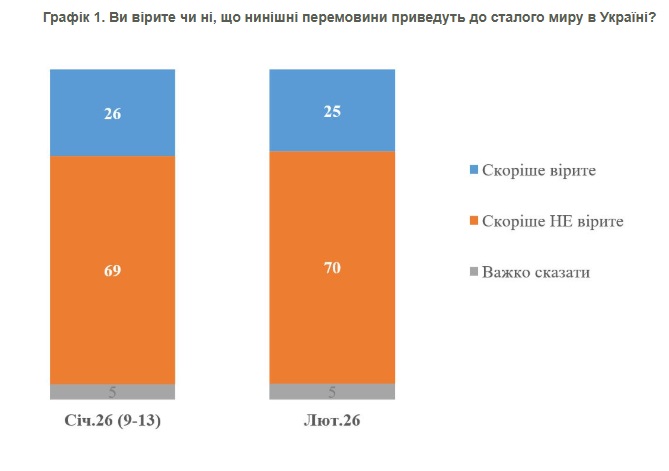 70% українців не вірять, що нинішні переговори приведуть до сталого миру