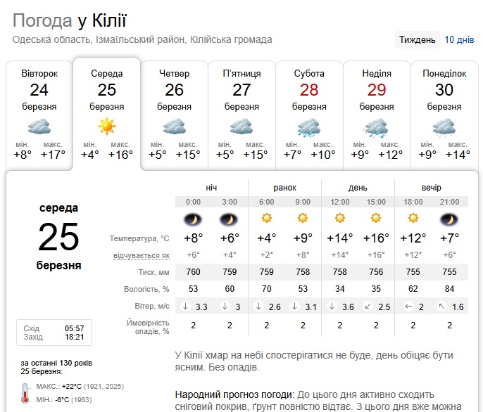 Весна балує Одещину теплом: у Бессарабії суттєво потеплішає