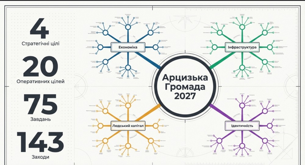 В Арцизькій громаді затвердили стратегію розвитку до 2027 року з перспективою до 2034-го