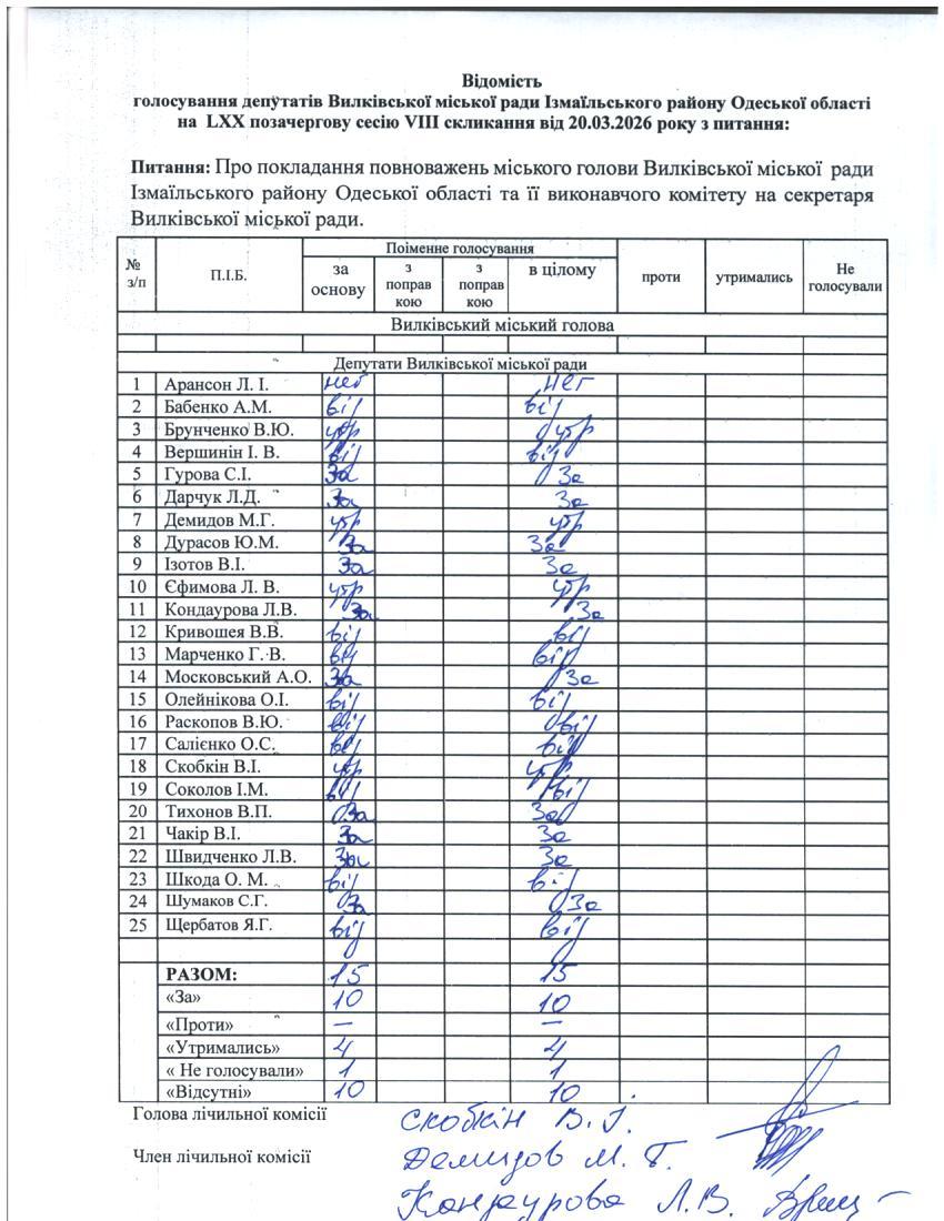 У Вилківській громаді депутати знову провалили голосування за призначення т.в.о голови