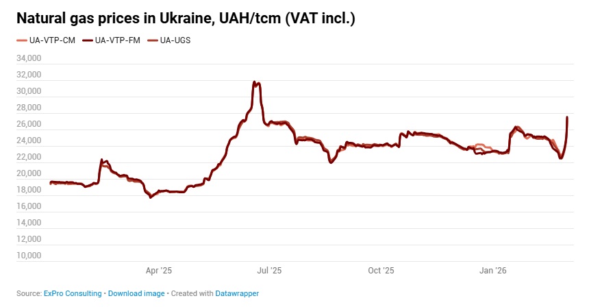 На тлі війни на Близькому Сході в Україні різко подорожчав газ