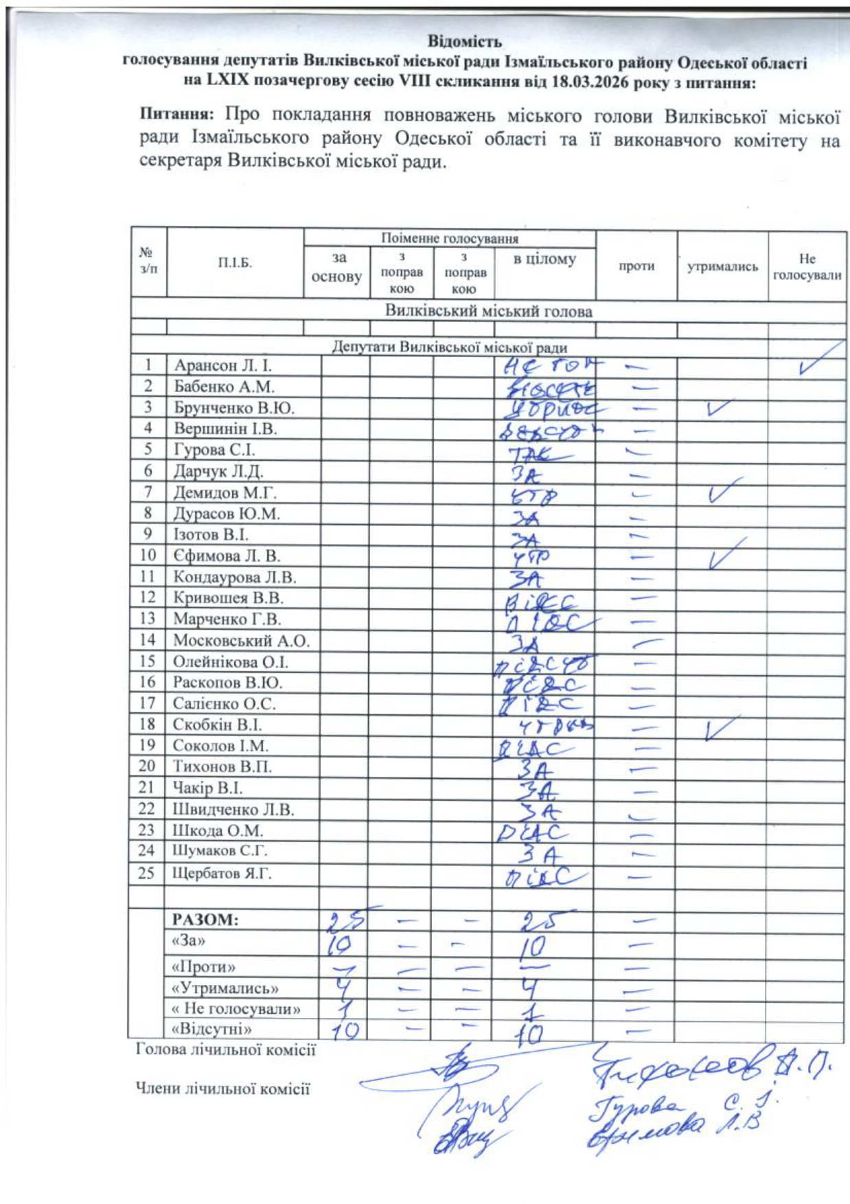 У Вилківській громаді після провального голосування на сесії можуть ввести військову адміністрацію