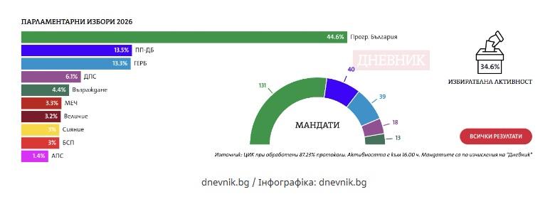 На виборах у Болгарії впевнено лідирує партія проросійського експрезидента