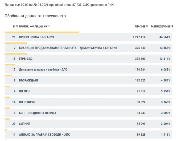На виборах у Болгарії впевнено лідирує партія проросійського експрезидента