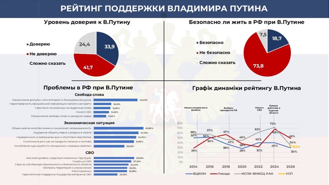 Віра у «правильний курс» росії обвалилася до критичних 10,5% - дослідження