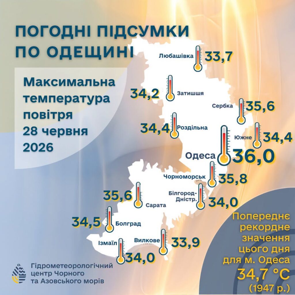 На Одещині після температурного рекорду завтра знову очікують до +39°C