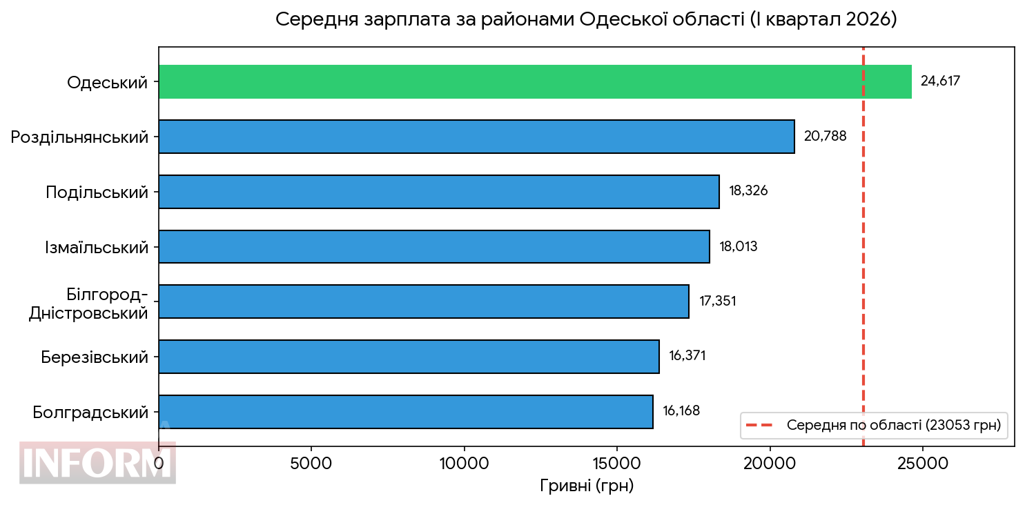 Стало відомо, скільки в середньому заробляють жителі трьох районів Бессарабії