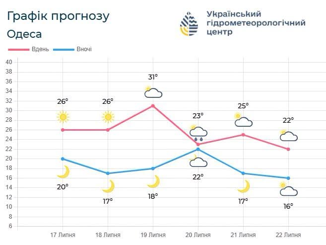 Антициклон відступає, синоптики прогнозують зміну погоди на Одещині