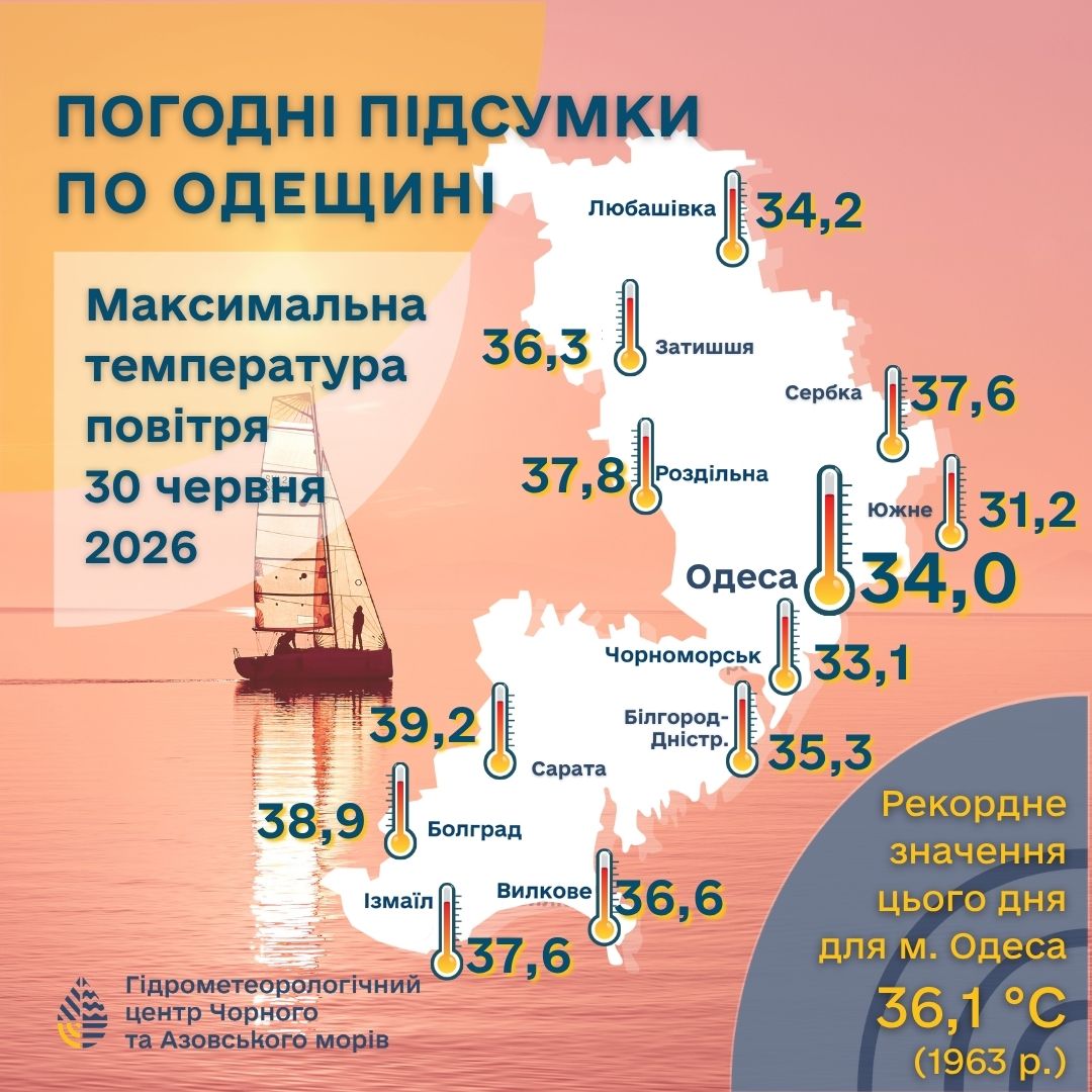 Спека у червні: які міста Бессарабії оновили температурні максимуми