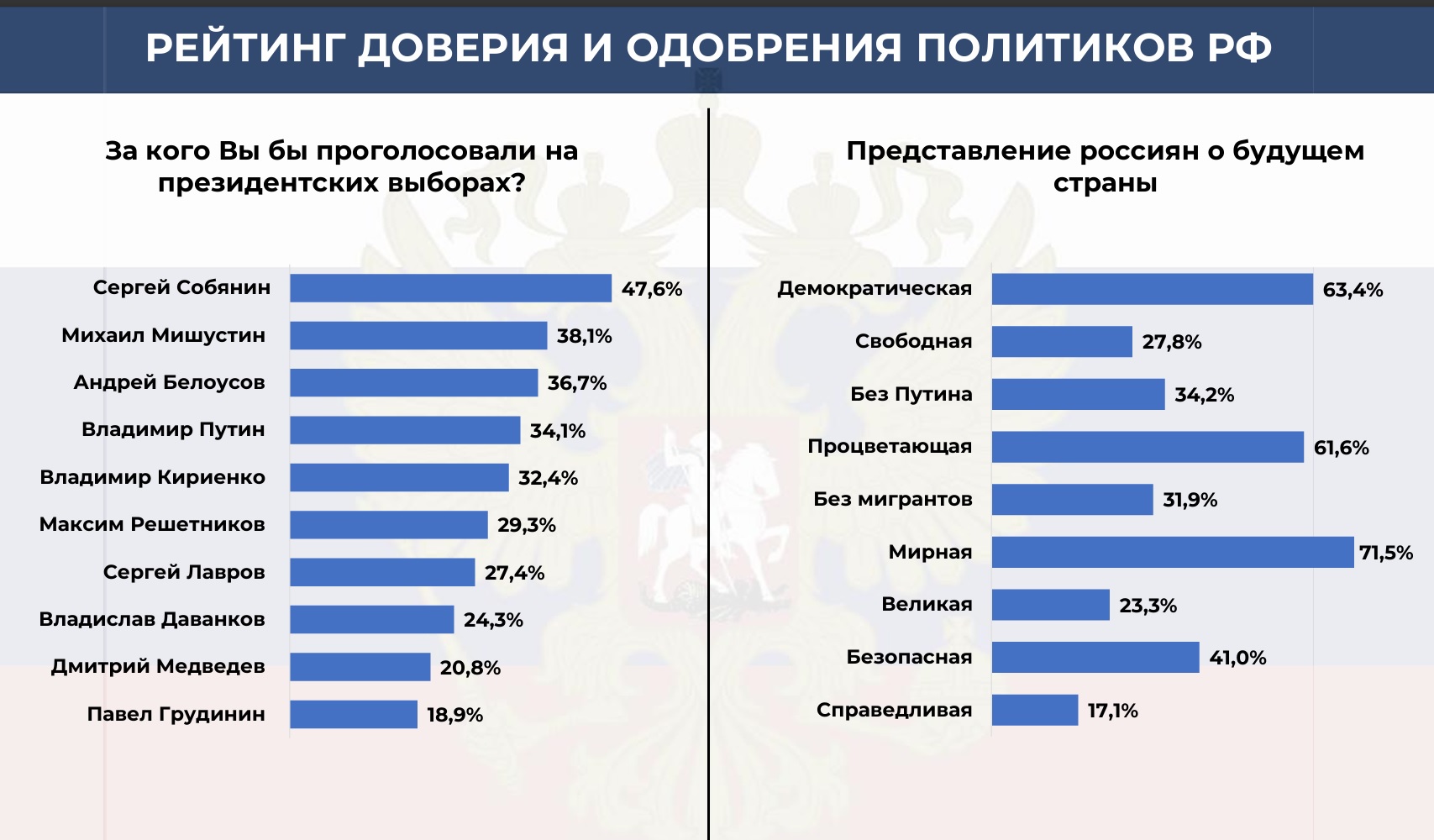 У росії змінюється не лише рейтинг путіна, а сама структура політичної довіри