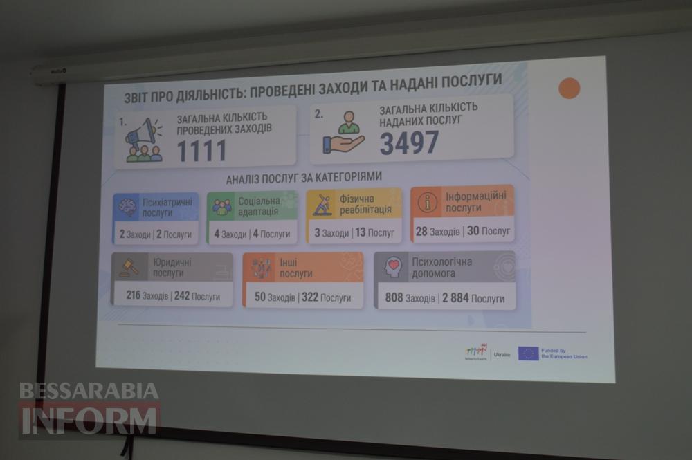«Місце сили, місце любові»: у Білгороді-Дністровському відкрили Центр психосоціальної підтримки