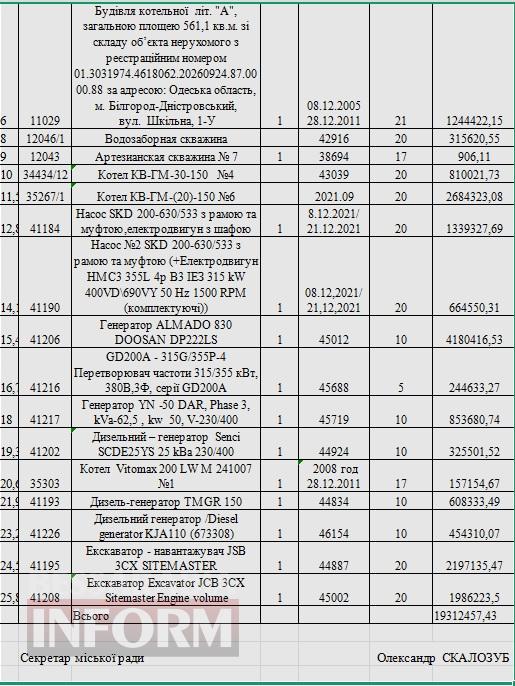 У Білгороді-Дністровському через борги за газ хочуть взяти кредит на 20 мільйонів гривень під заставу майна