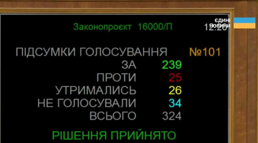 Верховна Рада підтримала бюджет-2027 у першому читанні: головні цифри та рішення